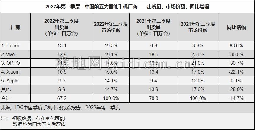 IDC：二季度中国智能手机市场下滑14.7%，荣耀国内首度登顶 - 2022 Jul -F-1.png