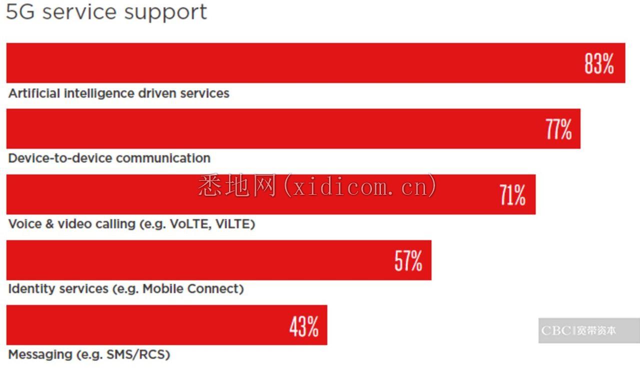 AI+5G，都有哪些应用场景？        