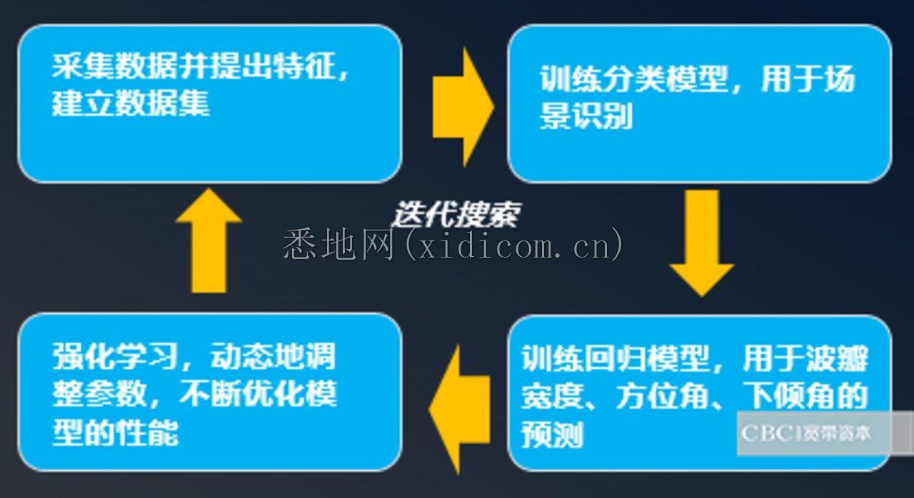 AI+5G，都有哪些应用场景？        