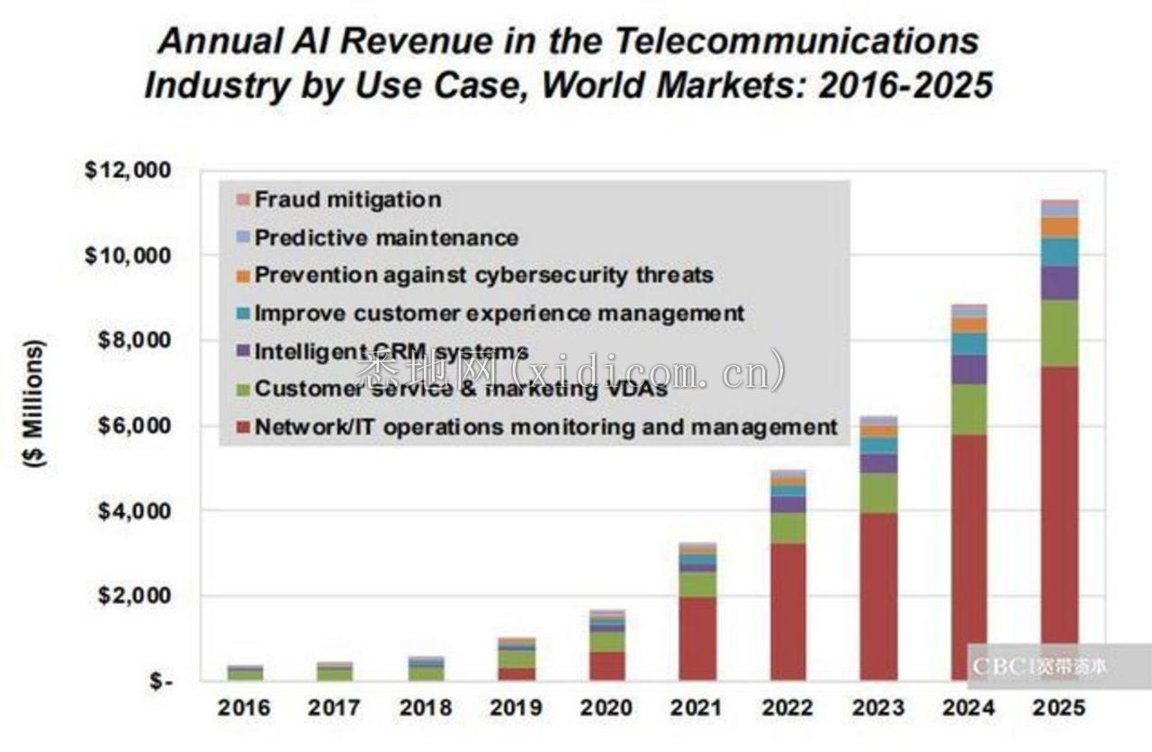 AI+5G，都有哪些应用场景？        
